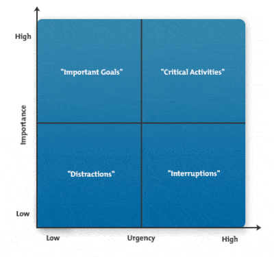 Covey Matrix • Gateway Productivity • St. Louis, MO